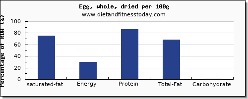 saturated fat and nutrition facts in an egg per 100g